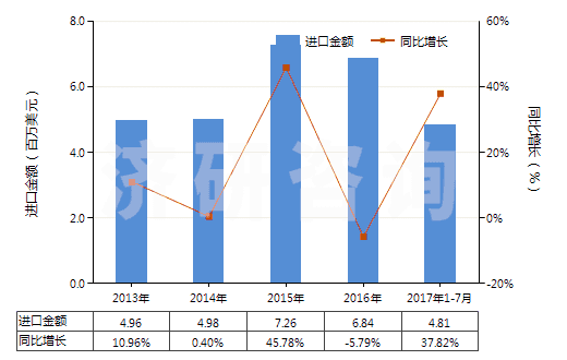 2013-2017年7月中國塑料制門,窗及其框架,門檻(HS39252000)進(jìn)口總額及增速統(tǒng)計